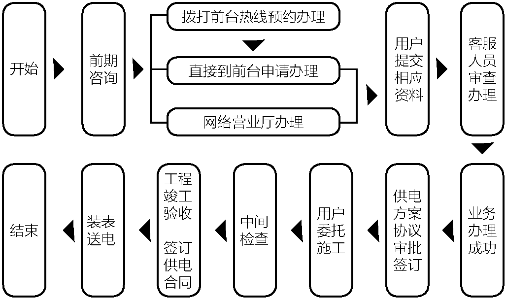 4.4.1 業(yè)務(wù)辦理流程